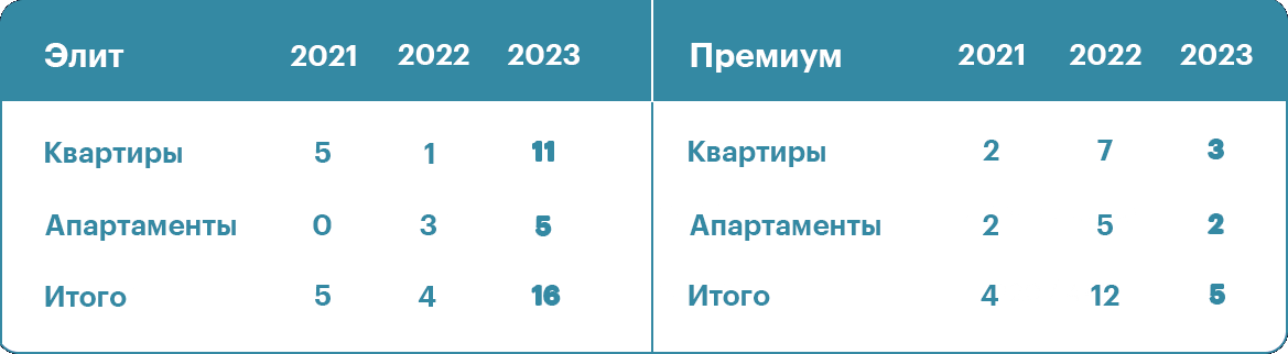 Вывод новых проектов верхнего ценового сегмента